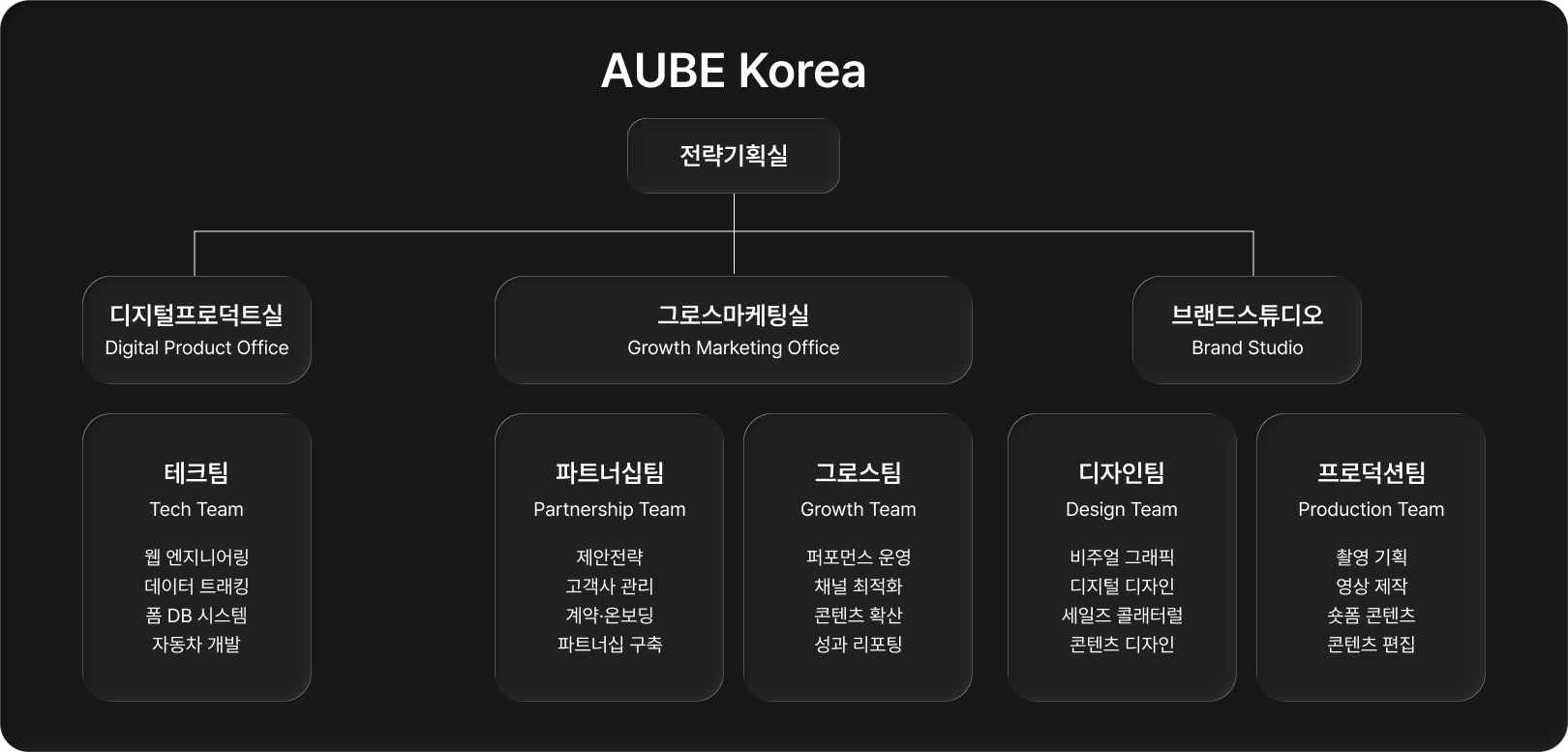 AUBE Korea 조직도: 전략기획실, 디지털프로덕트실, 그로스마케팅실, 브랜드스튜디오와 소속 팀